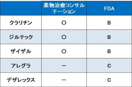 妊娠中に使える抗ヒスタミン薬の図