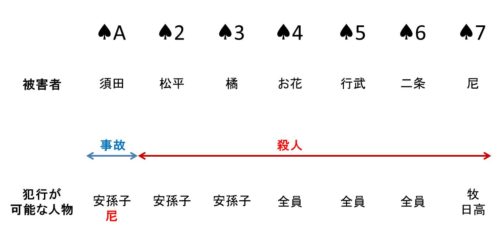 リラ荘事件のトリックの図