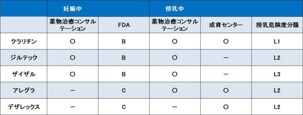 妊娠中と授乳中に使える薬剤の図