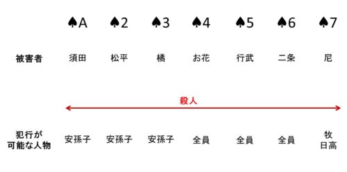 りら荘事件のネタバレの図