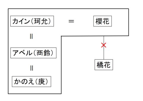 鴉のネタバレの図