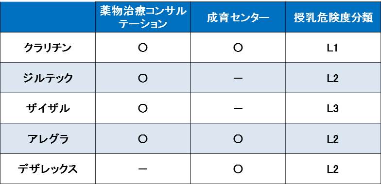 妊娠中授乳中に使える抗ヒスタミン薬の図