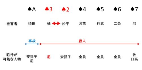 りら荘事件のトリックの図