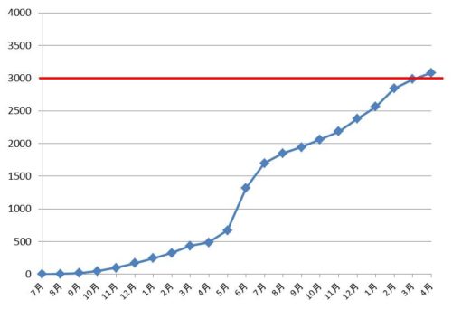 ツイッター3000フォロワーの図