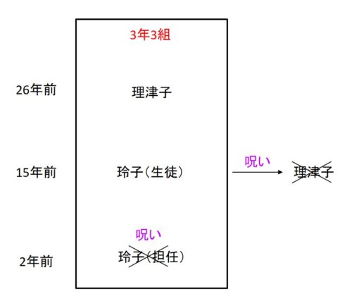 anotherの謎の図