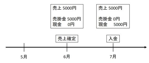 売掛金の図