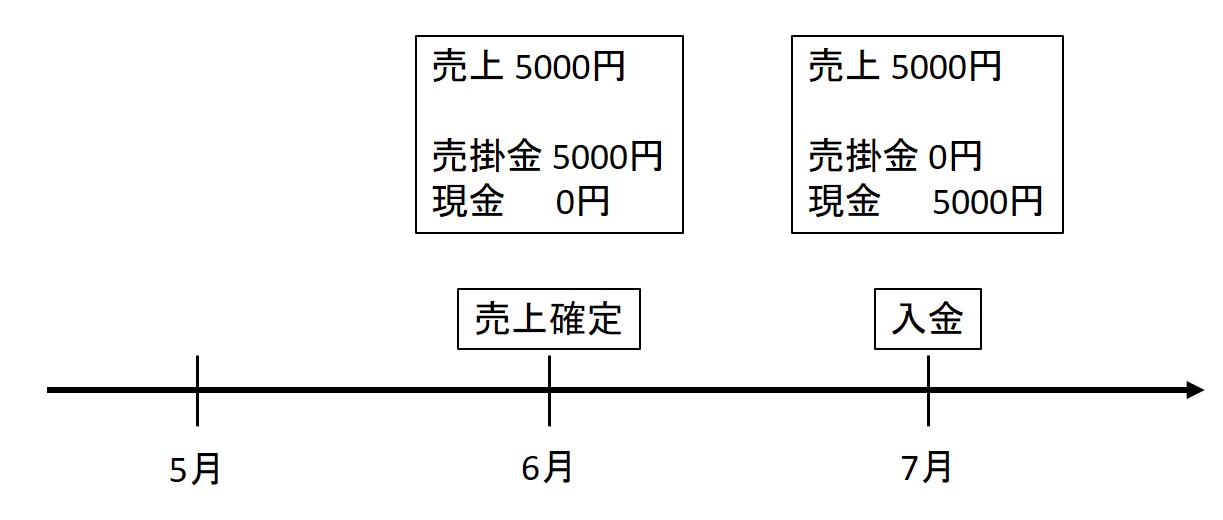 売掛金の図