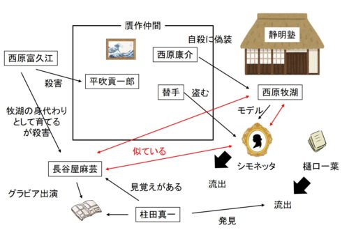 妖女のねむりの人物相関図