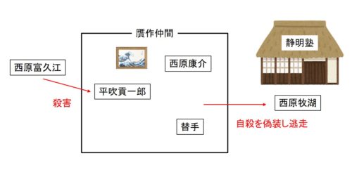 妖女のねむりの解説の図