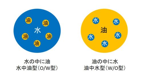 クリーム製剤の比較の図