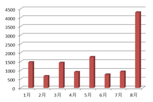 3万PVの方法の図