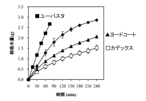 ユーパスタの効果の図