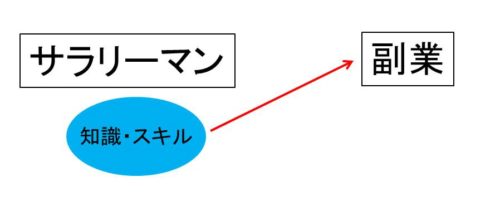 転職と副業のかけ算の感想の図