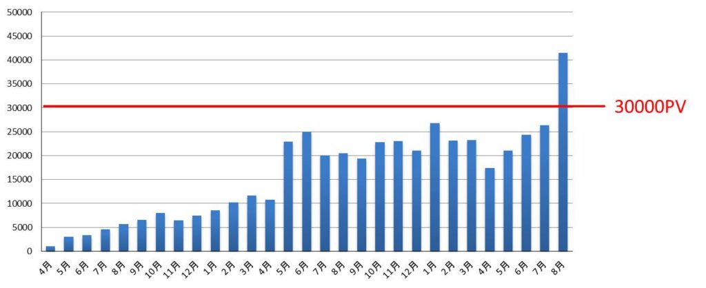 3万PVまでの期間の図