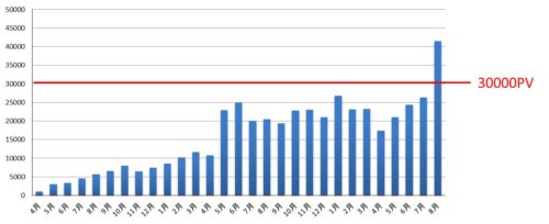 3万PVの図