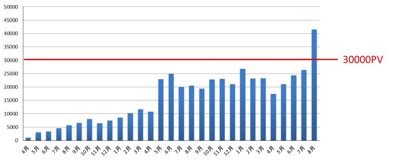 3万PVの図