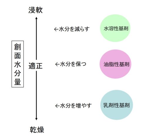 褥瘡の治療法