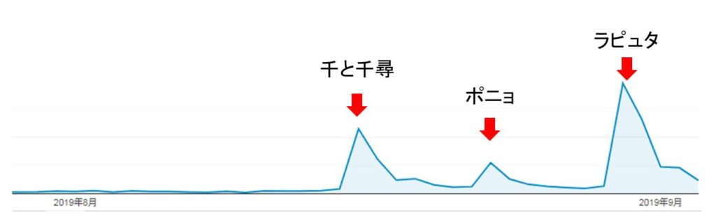 3万PV達成の図