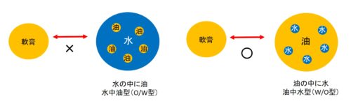 軟膏とクリームの混合の図