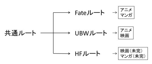 図解 Fateシリーズを見る順番 アニメ 漫画 映画