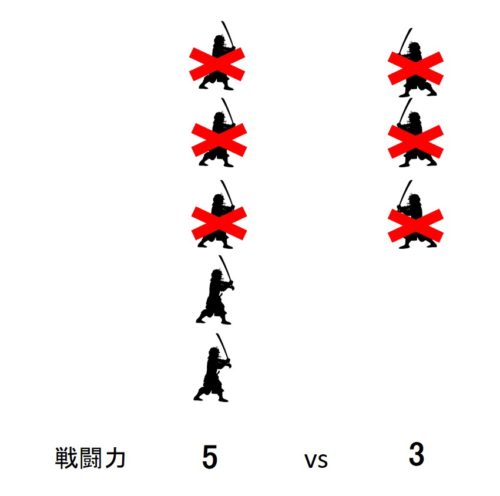 ランチェスター戦略の使い方の図