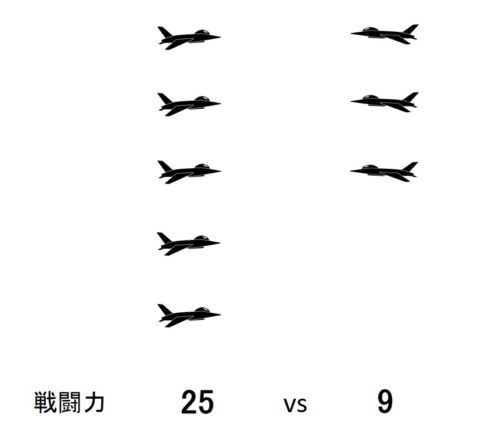 ランチェスター第二法則の解説図