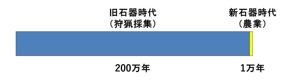 進化心理学の図