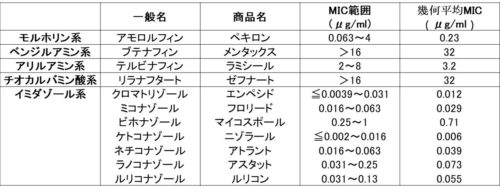 カンジダのMICの図