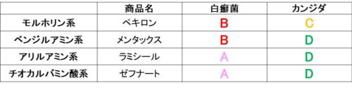 抗菌力の図