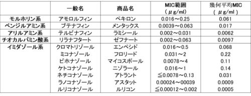 抗真菌薬のMICの図