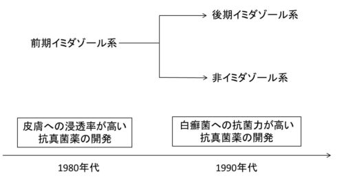 抗真菌薬の開発の図