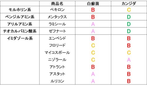 外用抗真菌薬の一覧表