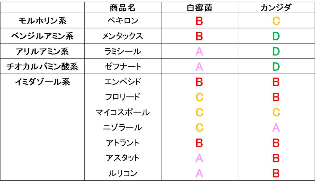 外用抗真菌薬の一覧表