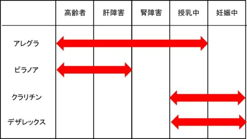 抗ヒスタミン薬の副作用の図