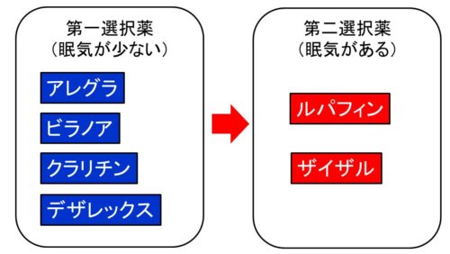 抗ヒスタミン薬の使い分けの図