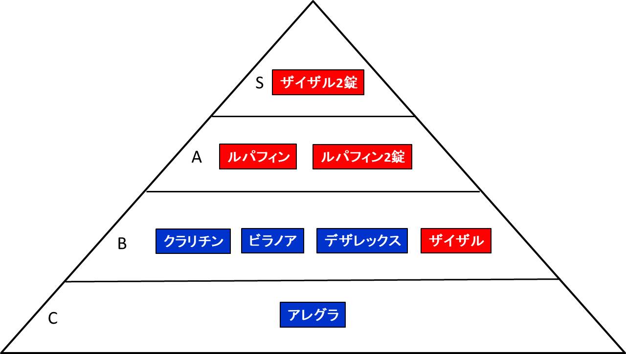 抗ヒスタミン薬の強さの比較の図