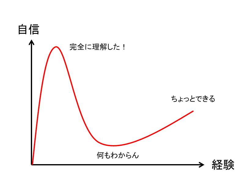 ダニングクルーガー効果の図